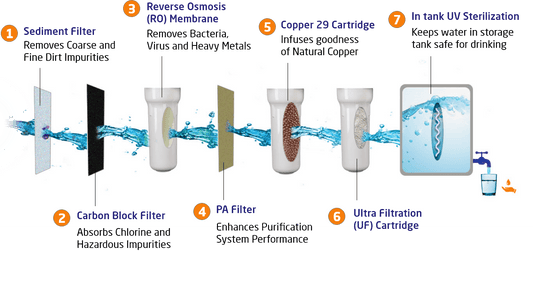 Filter Stages