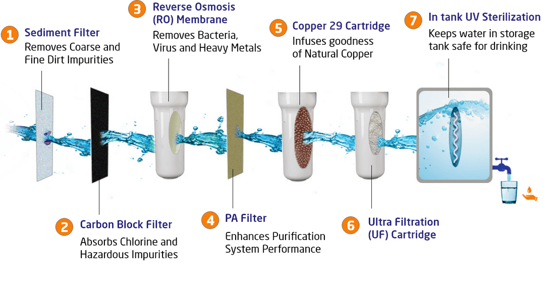 Filter Stages